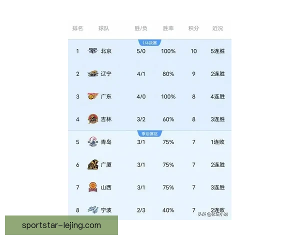 CBA最新排名上海狂胜北京重返第二黑马逼近前四辽宁跌至第十